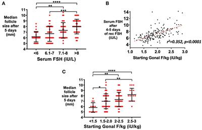 FSH Requirements for Follicle Growth During Controlled Ovarian Stimulation